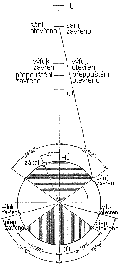 Diagram asovn motoru