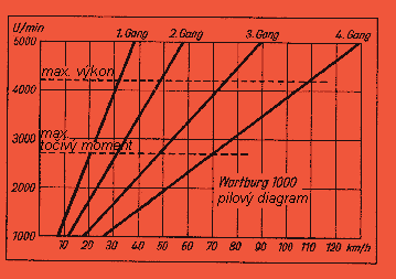 Pilov diagram